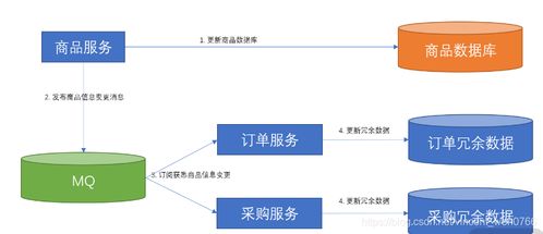 跨庫(kù)多表數(shù)據(jù)依賴難題的解決方案綜述